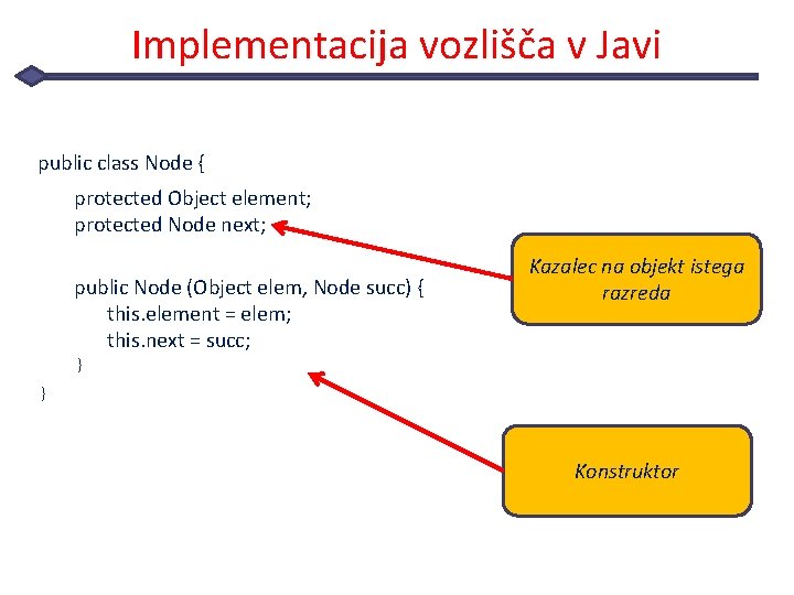 Implementacija vozlišča v Javi public class Node { protected Object element; protected Node next;