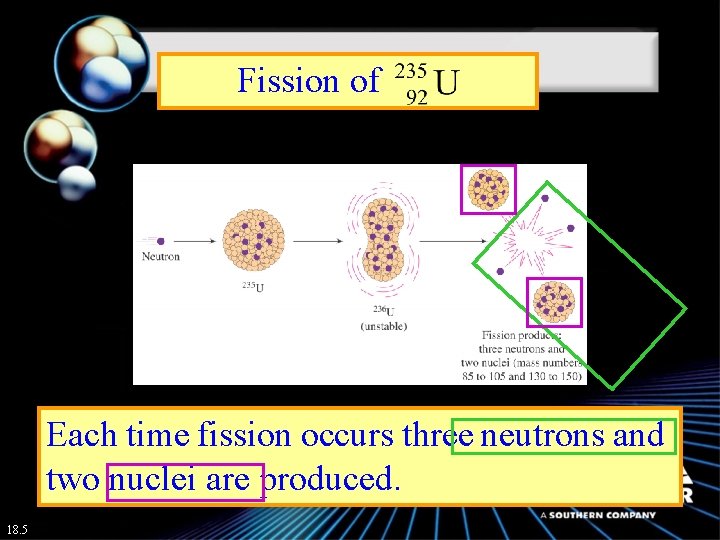 Fission of 235 U Each time fission occurs three neutrons and two nuclei are