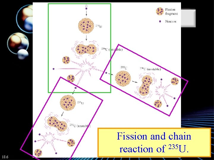 Fission and chain reaction of 235 U. 18. 6 