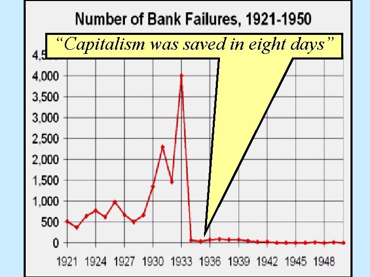 “Capitalism was saved in eight days” 