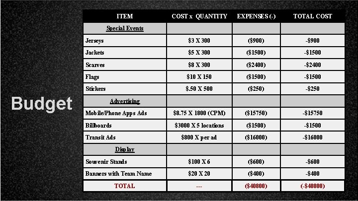ITEM COST x QUANTITY EXPENSES (-) TOTAL COST Jerseys $3 X 300 ($900) -$900