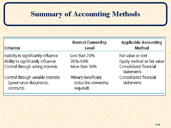 Summary of Accounting Methods 1 -16 