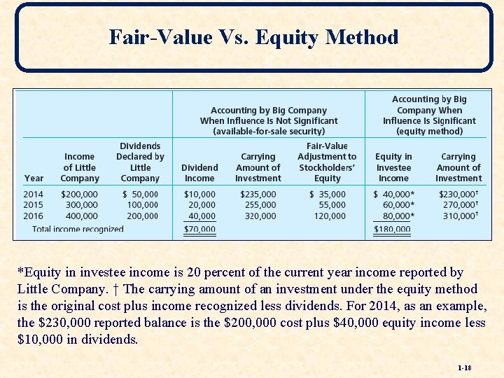 Fair-Value Vs. Equity Method *Equity in investee income is 20 percent of the current