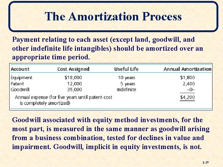 The Amortization Process Payment relating to each asset (except land, goodwill, and other indefinite