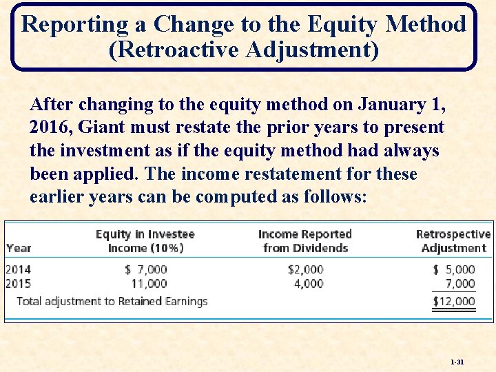 Reporting a Change to the Equity Method (Retroactive Adjustment) After changing to the equity