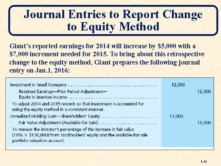 Journal Entries to Report Change to Equity Method Giant’s reported earnings for 2014 will