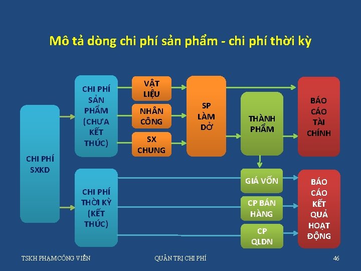 Mô tả dòng chi phí sản phẩm - chi phí thời kỳ CHI PHÍ