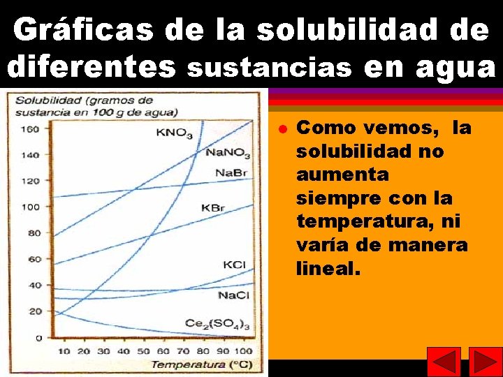 27 Gráficas de la solubilidad de diferentes sustancias en agua Como vemos, la solubilidad