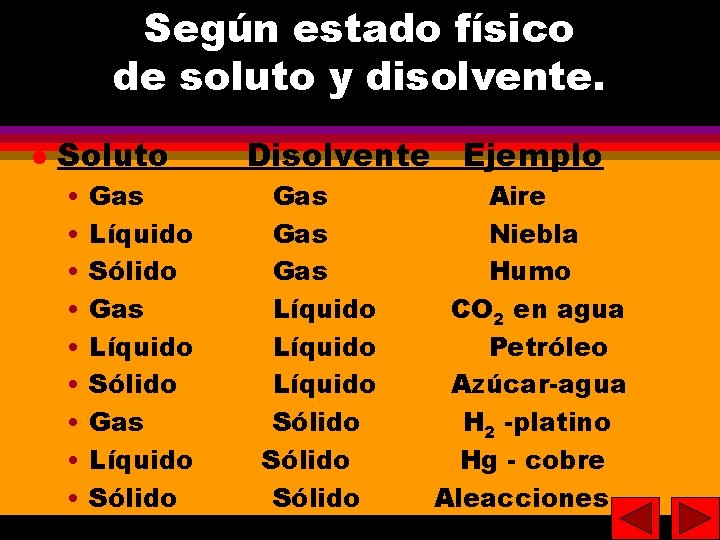 Según estado físico de soluto y disolvente. 9 Soluto • • • Gas Líquido