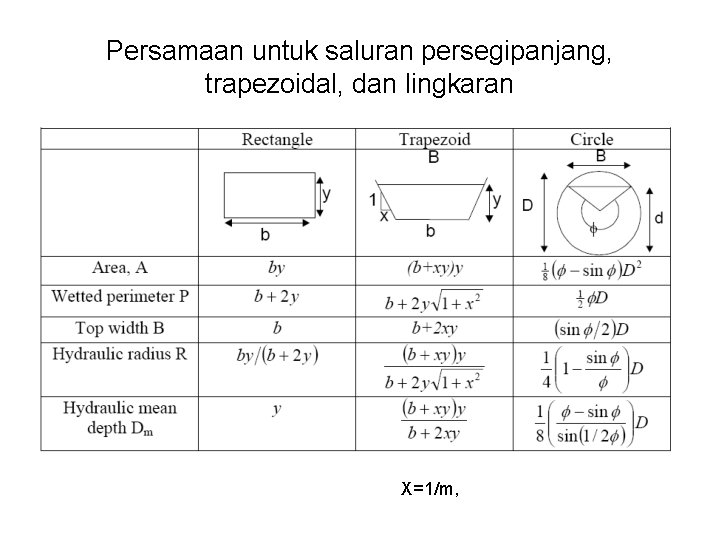 Persamaan untuk saluran persegipanjang, trapezoidal, dan lingkaran X=1/m, 