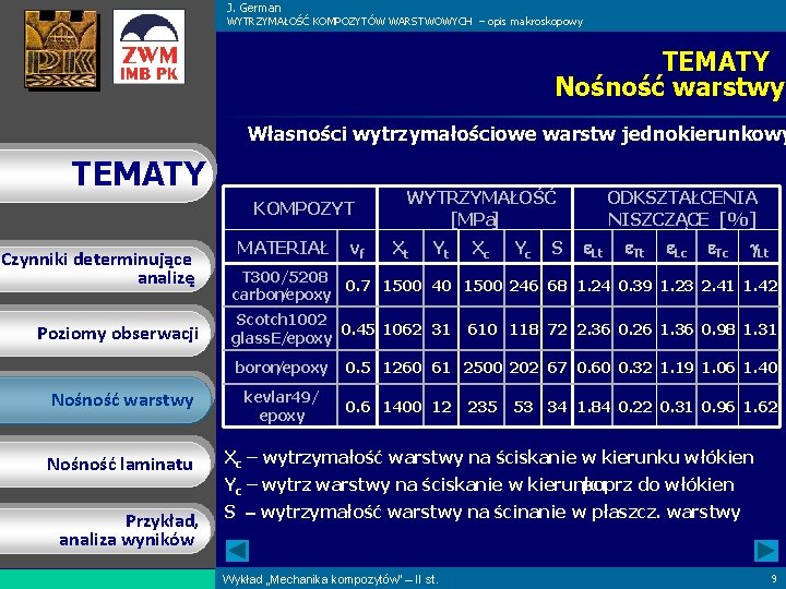 J. German WYTRZYMAŁOŚĆ KOMPOZYTÓW WARSTWOWYCH – opis makroskopowy TEMATY Nośność warstwy Własności wytrzymałościowe warstw