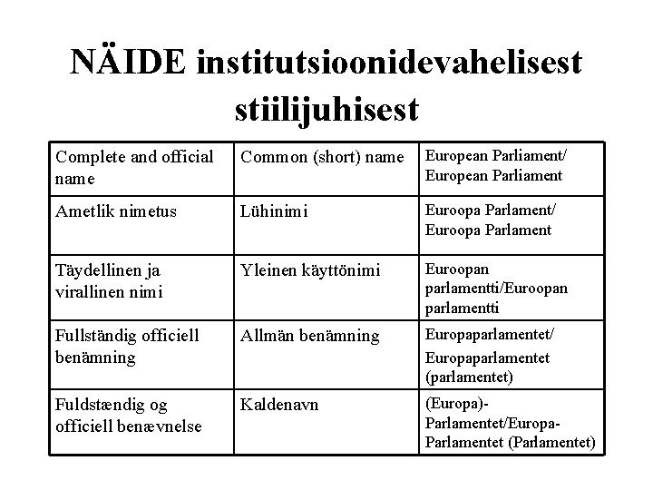 NÄIDE institutsioonidevahelisest stiilijuhisest Complete and official name Common (short) name European Parliament/ European Parliament