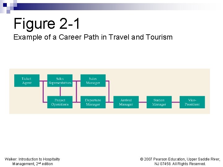 Figure 2 -1 Example of a Career Path in Travel and Tourism Walker: Introduction