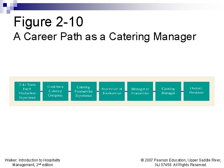 Figure 2 -10 A Career Path as a Catering Manager Walker: Introduction to Hospitality