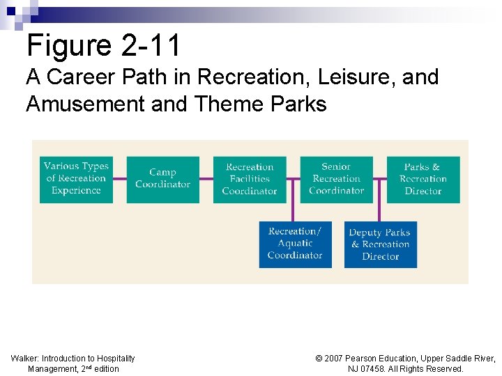 Figure 2 -11 A Career Path in Recreation, Leisure, and Amusement and Theme Parks