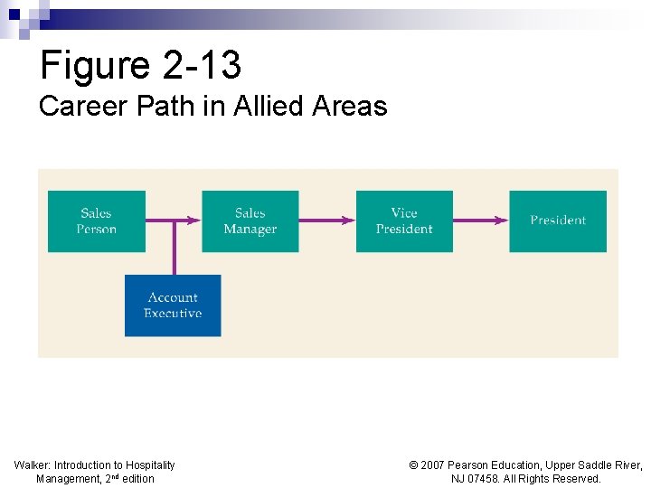 Figure 2 -13 Career Path in Allied Areas Walker: Introduction to Hospitality Management, 2