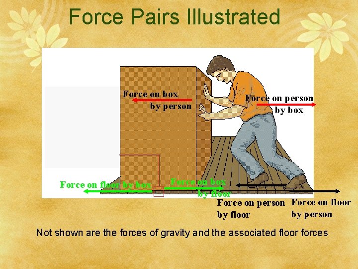Force Pairs Illustrated Force on box by person Force on floor by box Force