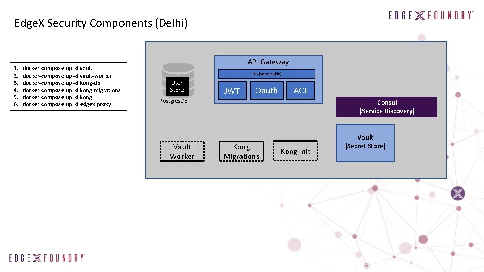 Edge. X Security Components (Delhi) 1. 2. 3. 4. 5. 6. docker-compose up -d