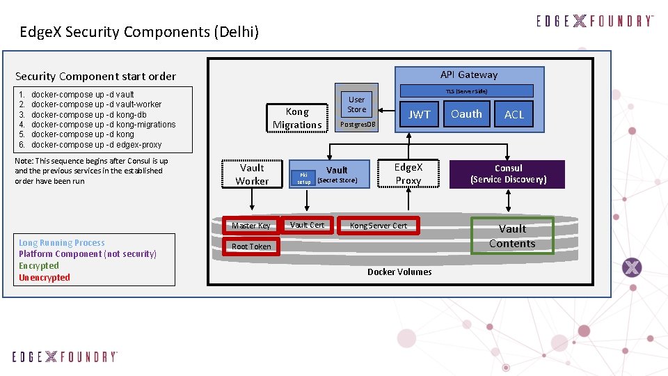 Edge. X Security Components (Delhi) API Gateway Security Component start order 1. 2. 3.