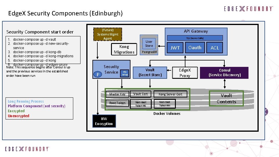 Edge. X Security Components (Edinburgh) Security Component start order 1. docker-compose up -d vault