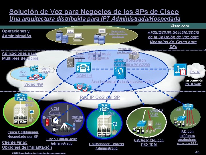 Solución de Voz para Negocios de los SPs de Cisco Una arquitectura distribuida para