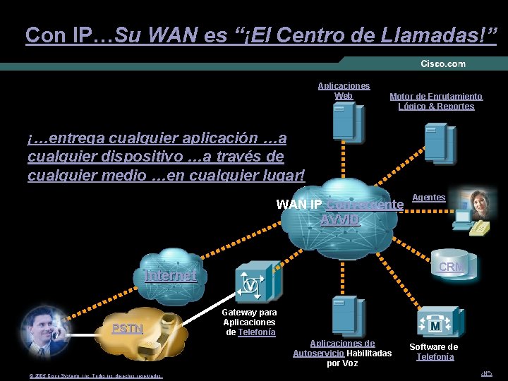 Con IP…Su WAN es “¡El Centro de Llamadas!” Aplicaciones Web Motor de Enrutamiento Lógico
