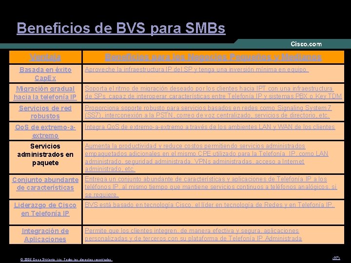 Beneficios de BVS para SMBs Ventaja Basada en éxito Cap. Ex Migración gradual hacia