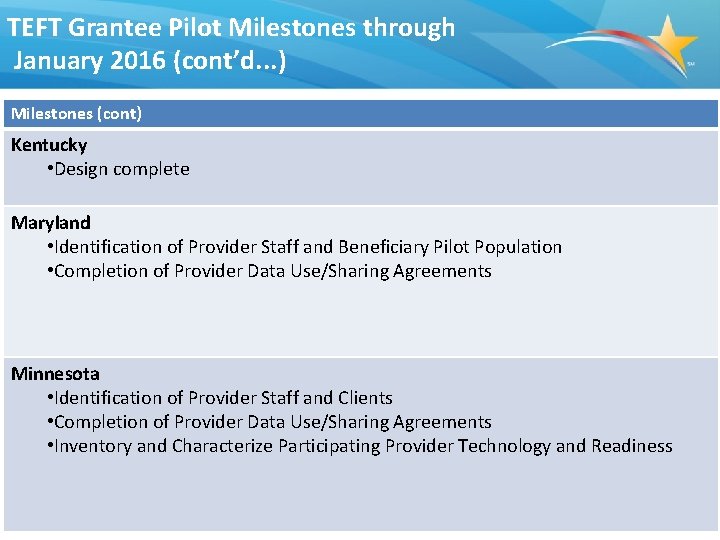 TEFT Grantee Pilot Milestones through January 2016 (cont’d. . . ) Milestones (cont) Kentucky