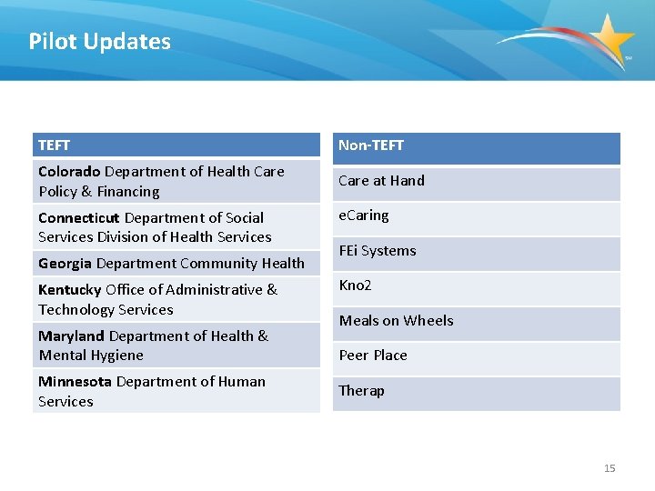 Pilot Updates TEFT Non-TEFT Colorado Department of Health Care Policy & Financing Care at