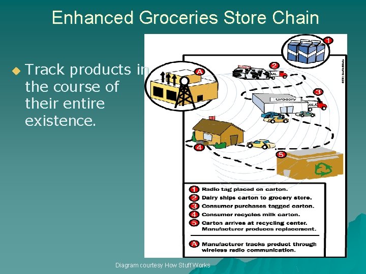 Enhanced Groceries Store Chain u Track products in the course of their entire existence.