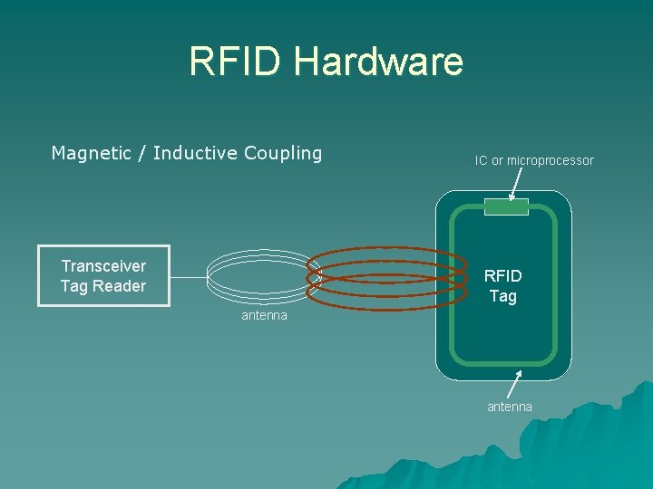 RFID Hardware Magnetic / Inductive Coupling Transceiver Tag Reader IC or microprocessor RFID Tag
