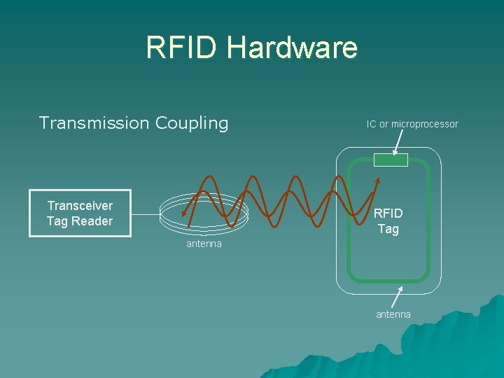 RFID Hardware Transmission Coupling Transceiver Tag Reader IC or microprocessor RFID Tag antenna 