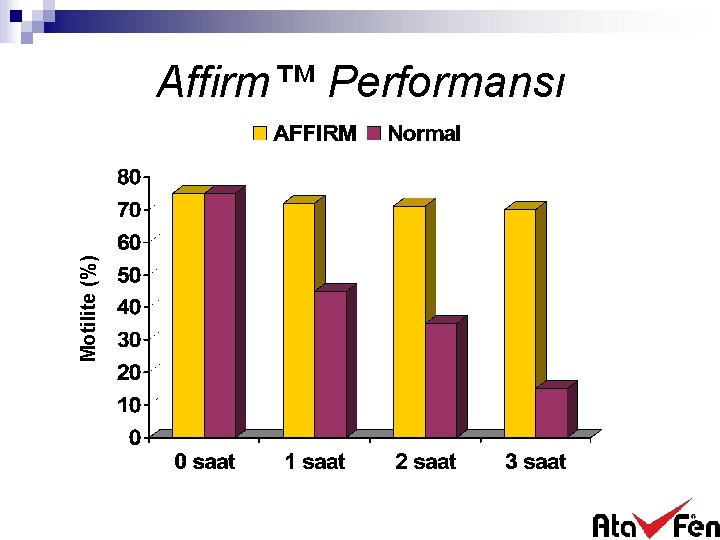 Motilite (%) Affirm™ Performansı 