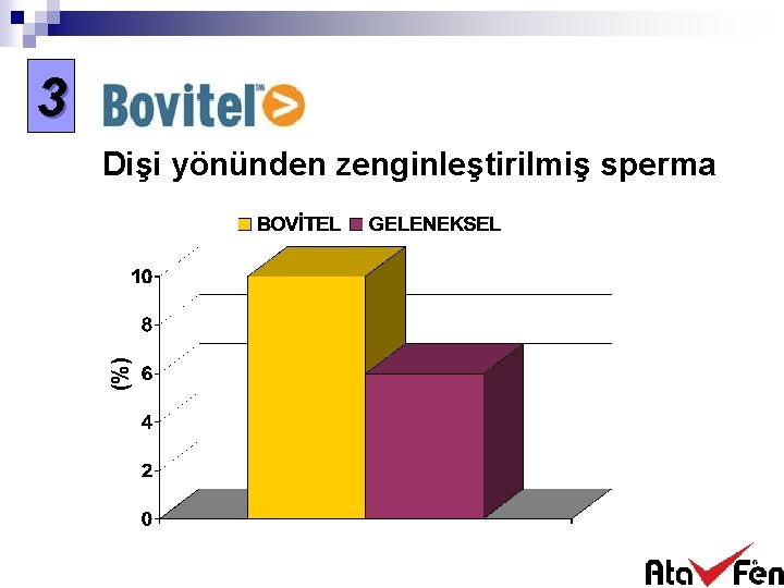 3 (%) Dişi yönünden zenginleştirilmiş sperma 