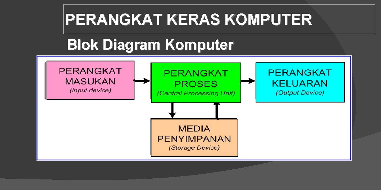 PERANGKAT KERAS KOMPUTER Blok Diagram Komputer 