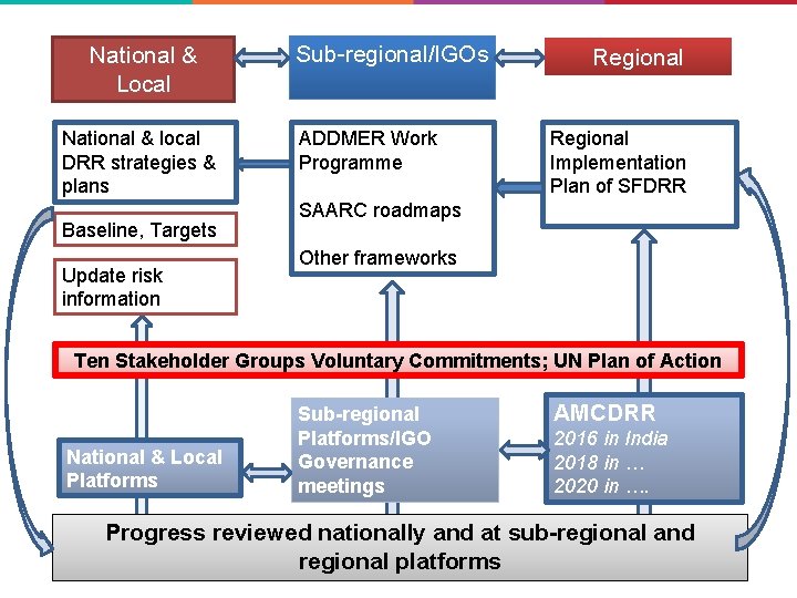 National & Local National & local DRR strategies & plans Baseline, Targets Update risk