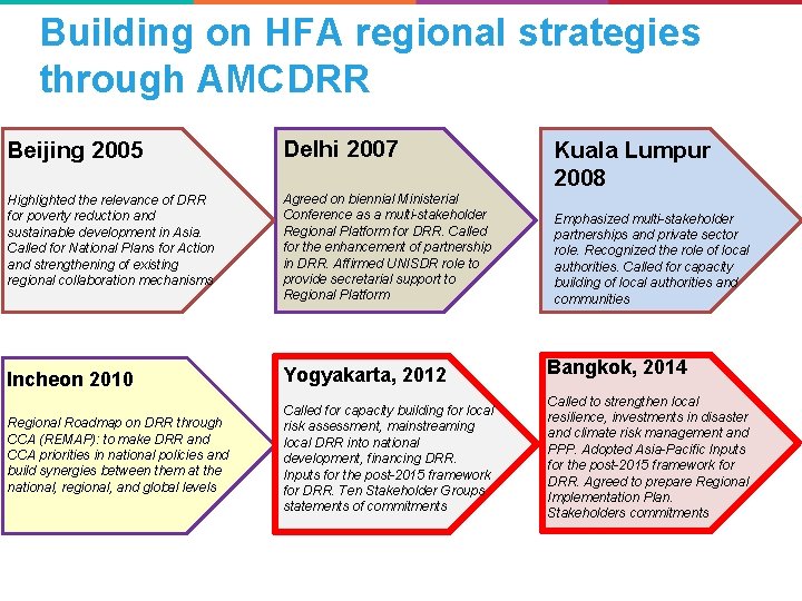 Building on HFA regional strategies through AMCDRR Beijing 2005 Delhi 2007 Highlighted the relevance