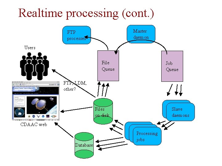 Realtime processing (cont. ) Master daemon FTP processes Users File Queue Job Queue FTP,