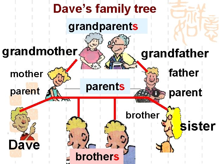 Dave’s family tree grandparents grandmother grandfather mother parents parent brother Dave brothers sister 