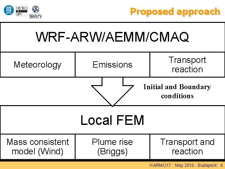 Proposed approach WRF-ARW/AEMM/CMAQ Meteorology Transport reaction Emissions Initial and Boundary conditions Local FEM Mass