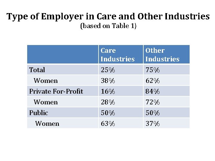 Type of Employer in Care and Other Industries (based on Table 1) Care Industries