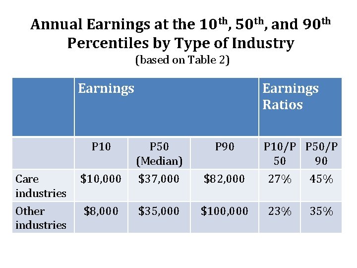 Annual Earnings at the 10 th, 50 th, and 90 th Percentiles by Type