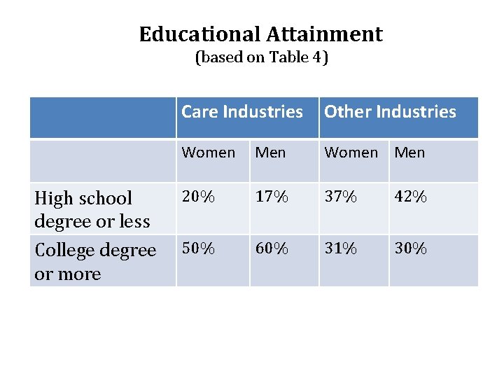 Educational Attainment (based on Table 4) High school degree or less College degree or