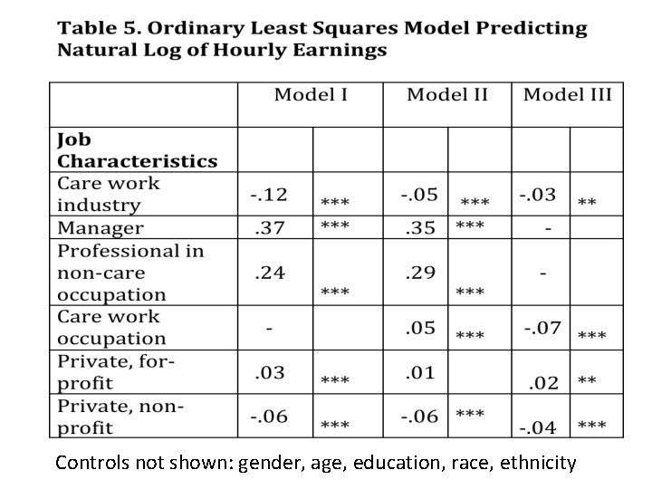 Controls not shown: gender, age, education, race, ethnicity 