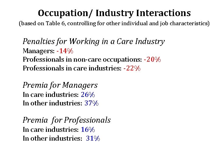 Occupation/ Industry Interactions (based on Table 6, controlling for other individual and job characteristics)