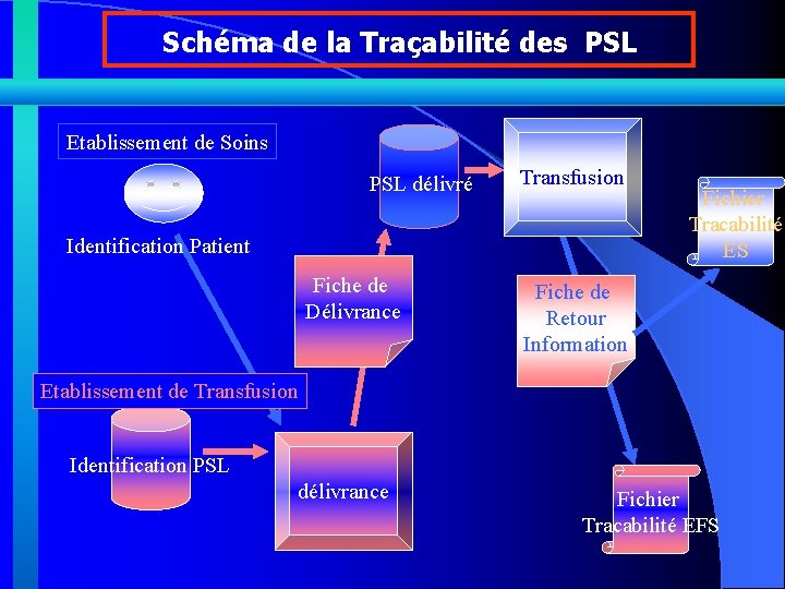 Schéma de la Traçabilité des PSL Etablissement de Soins PSL délivré Transfusion Identification Patient