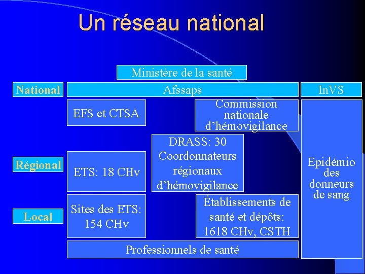 Un réseau national Ministère de la santé National Afssaps Commission EFS et CTSA nationale