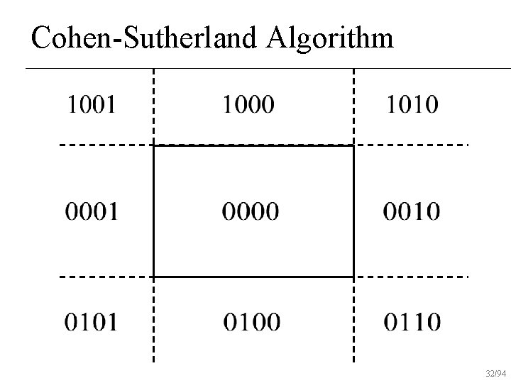 Cohen-Sutherland Algorithm 32/94 