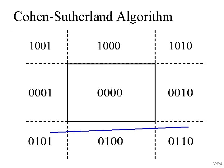 Cohen-Sutherland Algorithm 39/94 