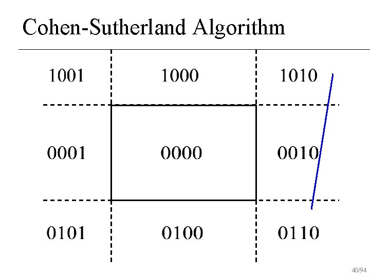 Cohen-Sutherland Algorithm 40/94 